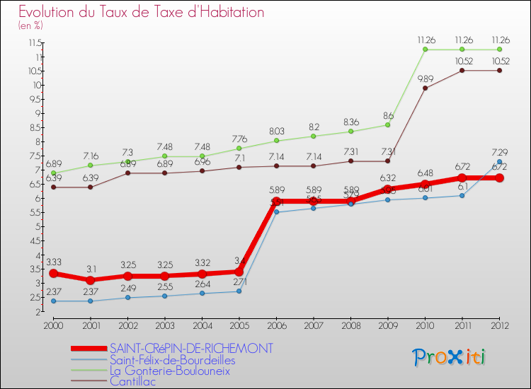 Evolution du taux de la taxe d'habitation pour SAINT-CRéPIN-DE-RICHEMONT et les communes proches Comparaison des taux de la taxe d'habitation pour SAINT-CRéPIN-DE-RICHEMONT et les communes voisines