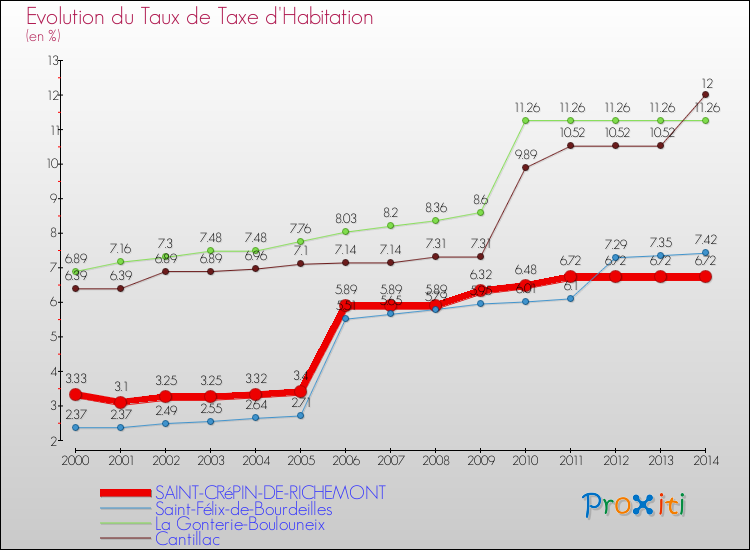 Evolution du taux de la taxe d'habitation pour SAINT-CRéPIN-DE-RICHEMONT et les communes proches de 2000 à 2014 Comparaison des taux de la taxe d'habitation pour SAINT-CRéPIN-DE-RICHEMONT et les communes voisines de 2000 à 2014