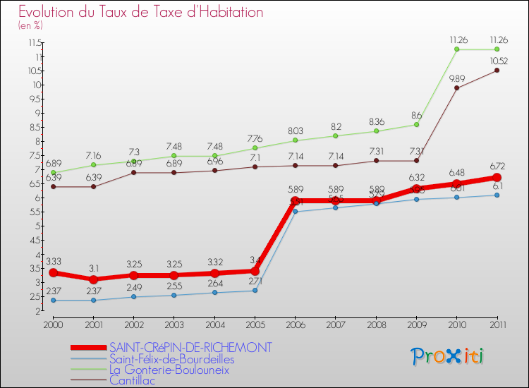 Evolution du taux de la taxe d'habitation pour SAINT-CRéPIN-DE-RICHEMONT et les communes proches Comparaison des taux de la taxe d'habitation pour SAINT-CRéPIN-DE-RICHEMONT et les communes voisines