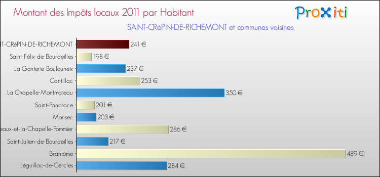 Montant des impôts locaux par Habitant pour SAINT-CRéPIN-DE-RICHEMONT et les communes proches Comparaison des impôts locaux par habitant pour SAINT-CRéPIN-DE-RICHEMONT et les communes voisines