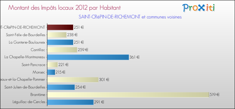 Montant des impôts locaux par Habitant pour SAINT-CRéPIN-DE-RICHEMONT et les communes proches Comparaison des impôts locaux par habitant pour SAINT-CRéPIN-DE-RICHEMONT et les communes voisines