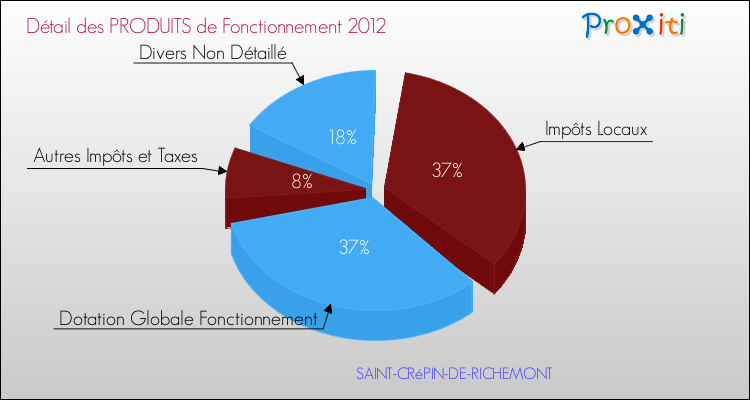 Décomposition du Budget de Fonctionnement 2012 de la commune de SAINT-CRéPIN-DE-RICHEMONT Budget de Fonctionnement 2012 pour la commune de SAINT-CRéPIN-DE-RICHEMONT