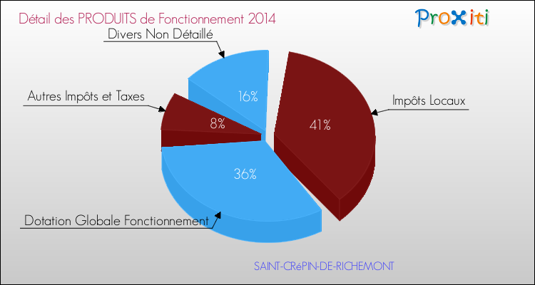 Décomposition du Budget de Fonctionnement 2014 de la commune de SAINT-CRéPIN-DE-RICHEMONT Budget de Fonctionnement 2014 pour la commune de SAINT-CRéPIN-DE-RICHEMONT