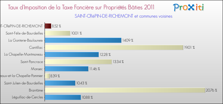 Taux d'imposition de la taxe foncière sur le bati 2011 pour SAINT-CRéPIN-DE-RICHEMONT et les communes proches Comparaison des taux d'imposition de la taxe foncière sur le bati 2011 pour SAINT-CRéPIN-DE-RICHEMONT et les communes voisines