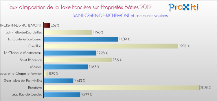 Taux d'imposition de la taxe foncière sur le bati 2012 pour SAINT-CRéPIN-DE-RICHEMONT et les communes proches Comparaison des taux d'imposition de la taxe foncière sur le bati 2012 pour SAINT-CRéPIN-DE-RICHEMONT et les communes voisines