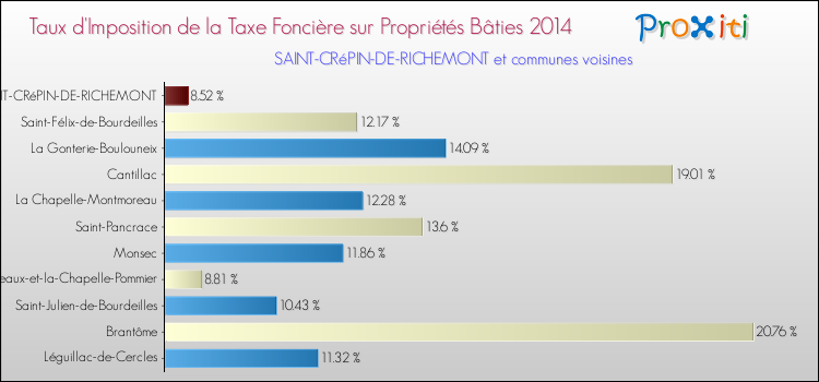 Taux d'imposition de la taxe foncière sur le bati 2014 pour SAINT-CRéPIN-DE-RICHEMONT et les communes proches Comparaison des taux d'imposition de la taxe foncière sur le bati 2014 pour SAINT-CRéPIN-DE-RICHEMONT et les communes voisines