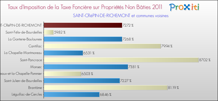 Taux d'imposition de la taxe foncière sur les immeubles et terrains non batis 2011 pour SAINT-CRéPIN-DE-RICHEMONT et les communes proches Comparaison des taux d'imposition de la taxe foncière sur les immeubles et terrains non batis 2011 pour SAINT-CRéPIN-DE-RICHEMONT et les communes voisines