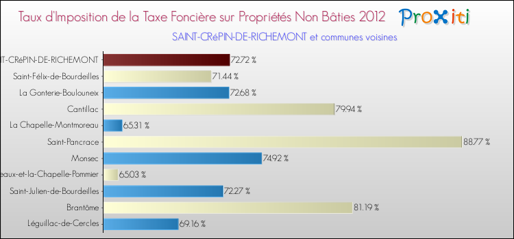 Taux d'imposition de la taxe foncière sur les immeubles et terrains non batis 2012 pour SAINT-CRéPIN-DE-RICHEMONT et les communes proches Comparaison des taux d'imposition de la taxe foncière sur les immeubles et terrains non batis 2012 pour SAINT-CRéPIN-DE-RICHEMONT et les communes voisines
