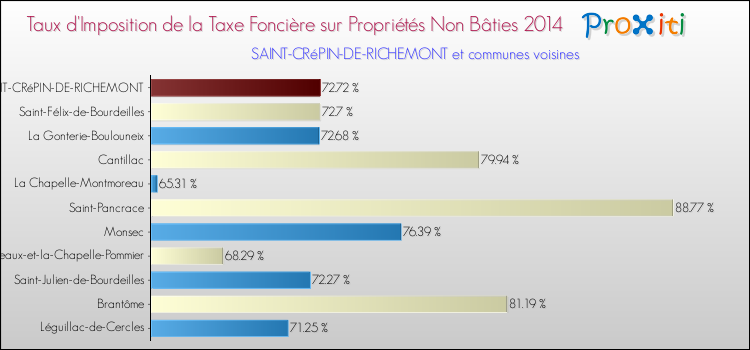 Taux d'imposition de la taxe foncière sur les immeubles et terrains non batis 2014 pour SAINT-CRéPIN-DE-RICHEMONT et les communes proches Comparaison des taux d'imposition de la taxe foncière sur les immeubles et terrains non batis 2014 pour SAINT-CRéPIN-DE-RICHEMONT et les communes voisines