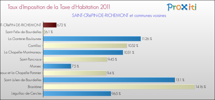 Taux d'imposition de la taxe d'habitation 2011 pour SAINT-CRéPIN-DE-RICHEMONT et les communes proches Comparaison des taux d'imposition de la taxe d'habitation 2011 pour SAINT-CRéPIN-DE-RICHEMONT et les communes voisines