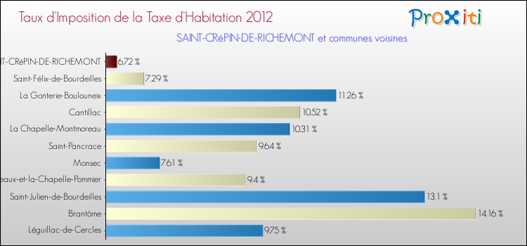Taux d'imposition de la taxe d'habitation 2012 pour SAINT-CRéPIN-DE-RICHEMONT et les communes proches Comparaison des taux d'imposition de la taxe d'habitation 2012 pour SAINT-CRéPIN-DE-RICHEMONT et les communes voisines