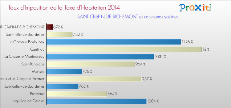 Taux d'imposition de la taxe d'habitation 2014 pour SAINT-CRéPIN-DE-RICHEMONT et les communes proches Comparaison des taux d'imposition de la taxe d'habitation 2014 pour SAINT-CRéPIN-DE-RICHEMONT et les communes voisines