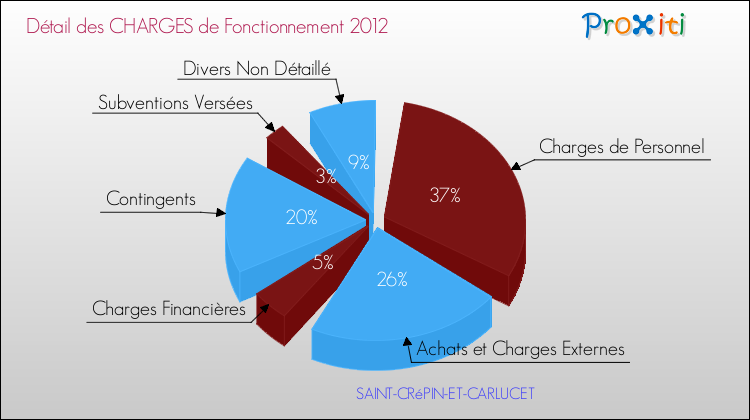 Décomposition des Charges de Fonctionnement 2012 de la commune de SAINT-CRéPIN-ET-CARLUCET Charges de Fonctionnement 2012 pour la commune de SAINT-CRéPIN-ET-CARLUCET