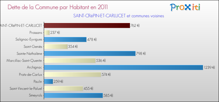 Dette par habitant de la commune en 2011 pour SAINT-CRéPIN-ET-CARLUCET et les communes proches Comparaison de la dette par habitant de la commune en 2011 pour SAINT-CRéPIN-ET-CARLUCET et les communes voisines