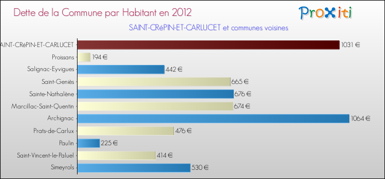 Dette par habitant de la commune en 2012 pour SAINT-CRéPIN-ET-CARLUCET et les communes proches Comparaison de la dette par habitant de la commune en 2012 pour SAINT-CRéPIN-ET-CARLUCET et les communes voisines