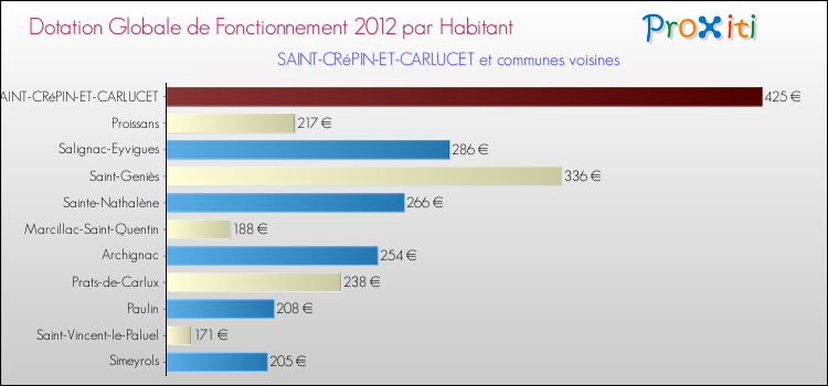 Montant des dotations globales de fonctionnement DGF par Habitant pour SAINT-CRéPIN-ET-CARLUCET et les communes proches Comparaison des des dotations globales de fonctionnement DGF par habitant pour SAINT-CRéPIN-ET-CARLUCET et les communes voisines