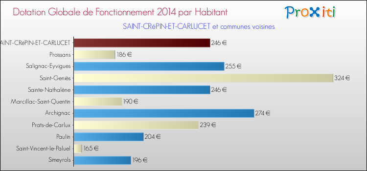 Montant des dotations globales de fonctionnement DGF par Habitant pour SAINT-CRéPIN-ET-CARLUCET et les communes proches en 2014. Comparaison des des dotations globales de fonctionnement DGF par habitant pour SAINT-CRéPIN-ET-CARLUCET et les communes voisines en 2014.