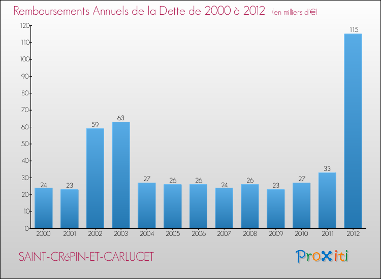 Evolution de l'annuité de la dette pour la commune de SAINT-CRéPIN-ET-CARLUCET de 2000 à 2012 Annuités de la dette pour SAINT-CRéPIN-ET-CARLUCET de 2000 à 2012