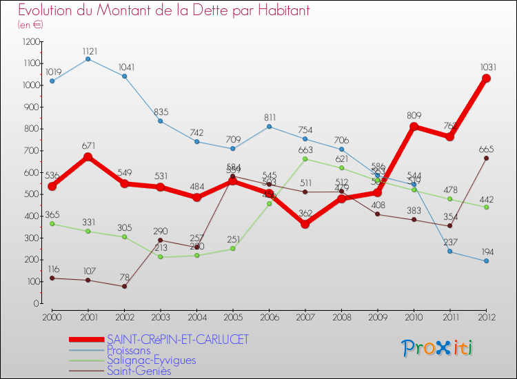 Evolution de la dette par habitant pour la commune de SAINT-CRéPIN-ET-CARLUCET et les communes proches de 2000 à 2012 Comparaison de la dette par habitant pour SAINT-CRéPIN-ET-CARLUCET et les communes voisines de 2000 à 2012