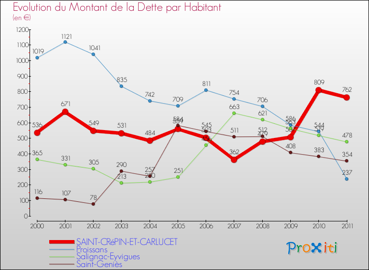 Evolution de la dette par habitant pour la commune de SAINT-CRéPIN-ET-CARLUCET et les communes proches Comparaison de la dette par habitant pour SAINT-CRéPIN-ET-CARLUCET et les communes voisines