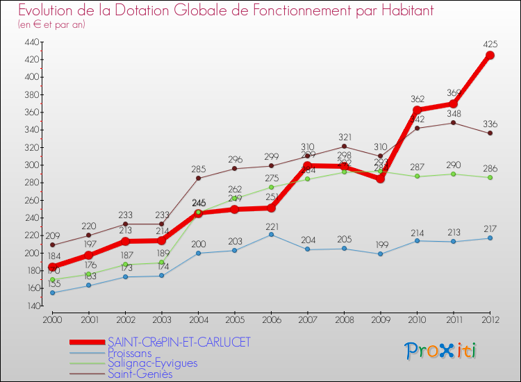 Evolution et montant de la dotation globale de fonctionnement par Habitant pour SAINT-CRéPIN-ET-CARLUCET et les communes proches Comparaison des dotations globales de fonctionnement par habitant pour SAINT-CRéPIN-ET-CARLUCET et les communes voisines