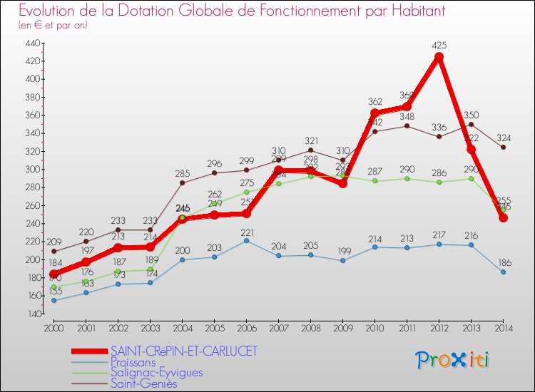 Evolution et montant de la dotation globale de fonctionnement par Habitant pour SAINT-CRéPIN-ET-CARLUCET et les communes proches de 2000 à 2014. Comparaison des dotations globales de fonctionnement par habitant pour SAINT-CRéPIN-ET-CARLUCET et les communes voisines de 2000 à 2014.