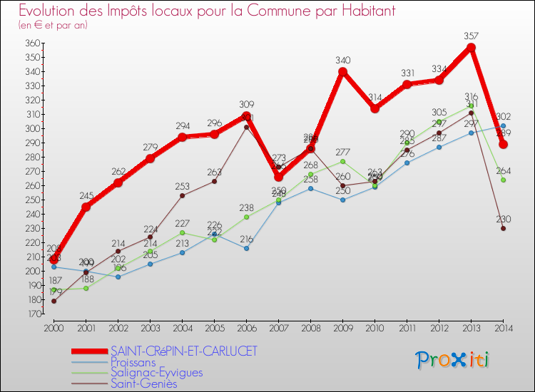 Evolution et montant des impôts locaux par Habitant pour SAINT-CRéPIN-ET-CARLUCET et les communes proches de 2000 à 2014 Comparaison des impôts locaux par habitant pour SAINT-CRéPIN-ET-CARLUCET et les communes voisines de 2000 à 2014