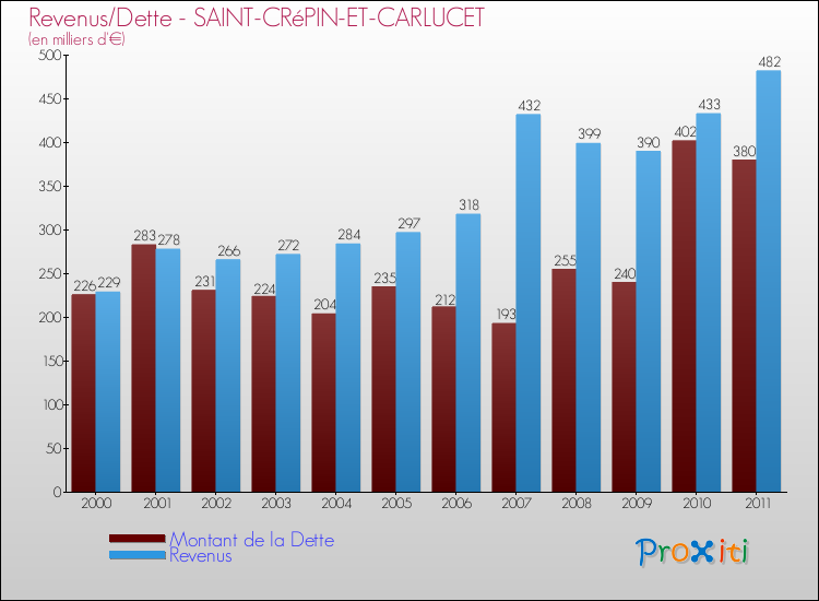 Evolution comparée de la dette et des revenus pour la commune de SAINT-CRéPIN-ET-CARLUCET de 2000 à 2011 Comparaison de la dette et des revenus pour SAINT-CRéPIN-ET-CARLUCET de 2000 à 2011