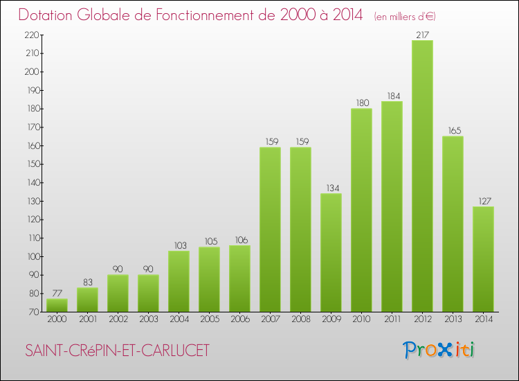 Evolution du montant de la Dotation Globale de Fonctionnement pour la commune de SAINT-CRéPIN-ET-CARLUCET de 2000 à 2014 Evolution du montant de la Dotation Globale de Fonctionnement pour SAINT-CRéPIN-ET-CARLUCET de 2000 à 2014
