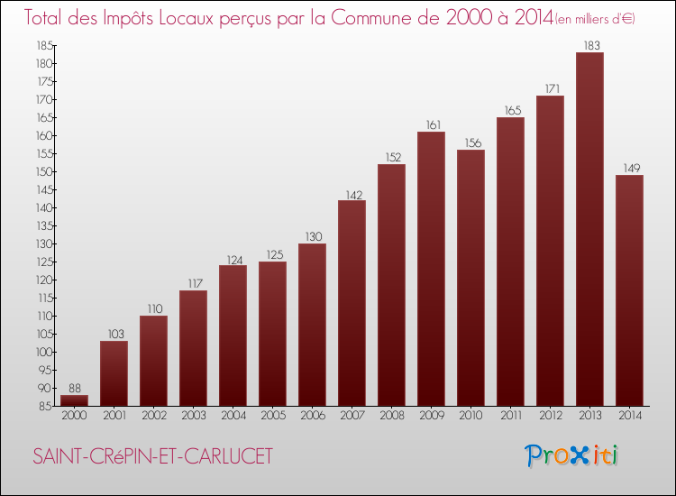 Evolution des Impôts Locaux pour la commune de SAINT-CRéPIN-ET-CARLUCET de 2000 à 2014 Evolution des Impôts Locaux pour SAINT-CRéPIN-ET-CARLUCET de 2000 à 2014