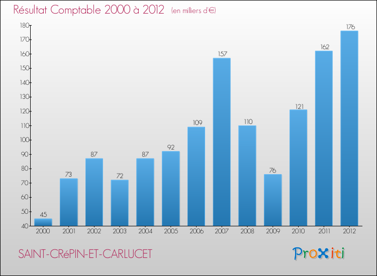 Evolution du résultat comptable pour la commune de SAINT-CRéPIN-ET-CARLUCET de 2000 à 2012 Evolution du résultat comptable pour SAINT-CRéPIN-ET-CARLUCET de 2000 à 2012