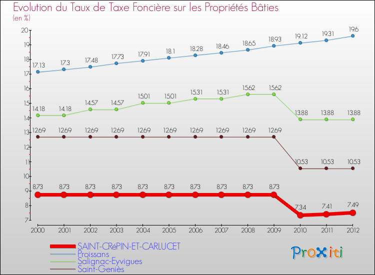 Evolution du taux de la taxe foncière sur le bati pour SAINT-CRéPIN-ET-CARLUCET et les communes proches de 2000 à 2012 Comparaison des taux de taxe foncière sur le bati pour SAINT-CRéPIN-ET-CARLUCET et les communes voisines de 2000 à 2012