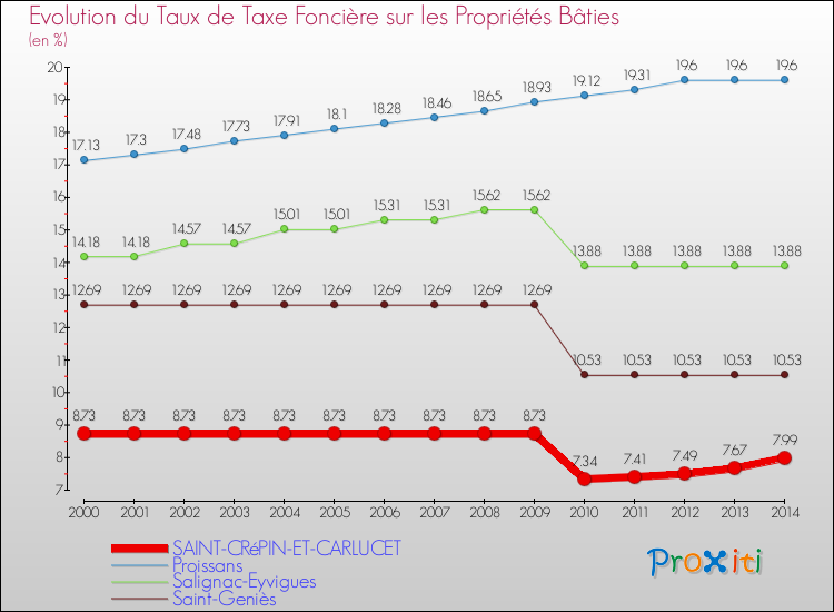 Evolution du taux de la taxe foncière sur le bati pour SAINT-CRéPIN-ET-CARLUCET et les communes proches de 2000 à 2014 Comparaison des taux de taxe foncière sur le bati pour SAINT-CRéPIN-ET-CARLUCET et les communes voisines de 2000 à 2014