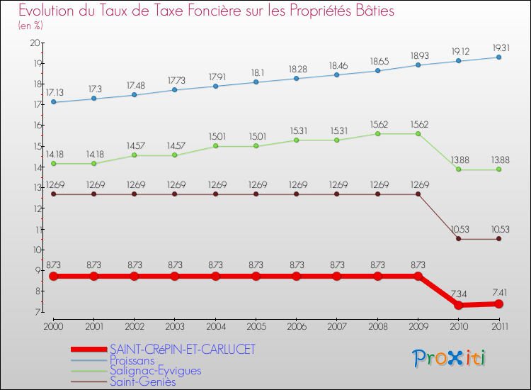 Evolution du taux de la taxe foncière sur le bati pour SAINT-CRéPIN-ET-CARLUCET et les communes proches Comparaison des taux de taxe foncière sur le bati pour SAINT-CRéPIN-ET-CARLUCET et les communes voisines