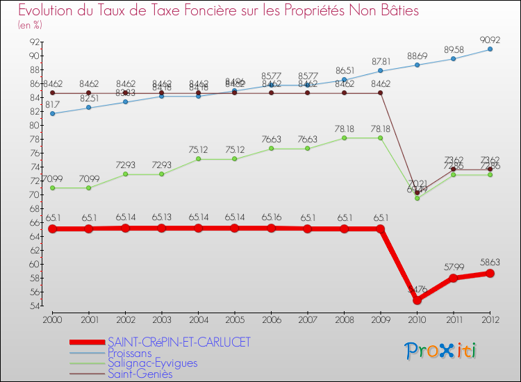 Evolution du taux de la taxe foncière sur les immeubles et terrains non batis pour SAINT-CRéPIN-ET-CARLUCET et les communes proches de 2000 à 2012 Comparaison des taux de la taxe foncière sur les immeubles et terrains non batis pour SAINT-CRéPIN-ET-CARLUCET et les communes voisines de 2000 à 2012