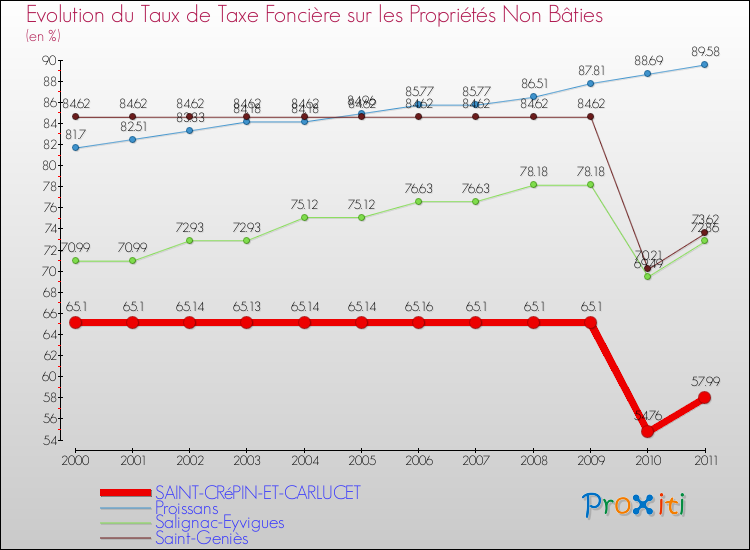 Evolution du taux de la taxe foncière sur les immeubles et terrains non batis pour SAINT-CRéPIN-ET-CARLUCET et les communes proches Comparaison des taux de la taxe foncière sur les immeubles et terrains non batis pour SAINT-CRéPIN-ET-CARLUCET et les communes voisines