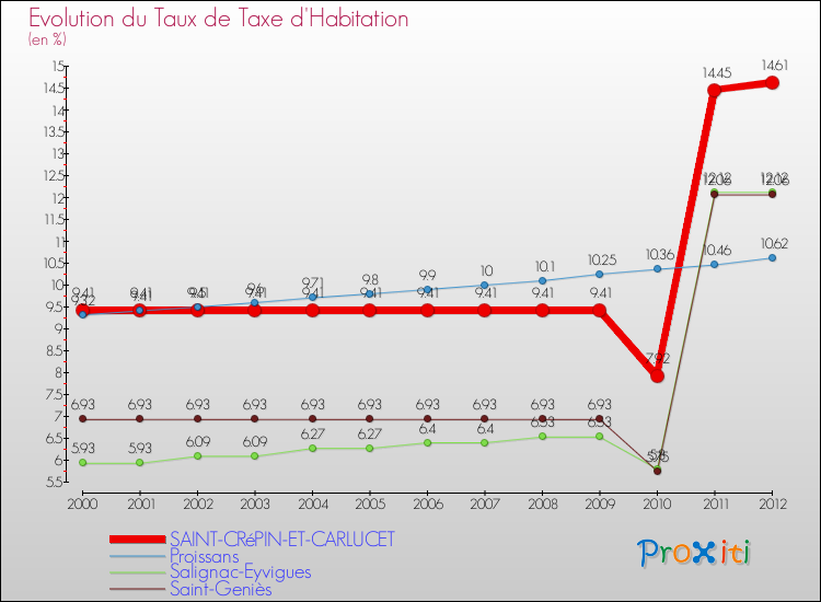 Evolution du taux de la taxe d'habitation pour SAINT-CRéPIN-ET-CARLUCET et les communes proches Comparaison des taux de la taxe d'habitation pour SAINT-CRéPIN-ET-CARLUCET et les communes voisines