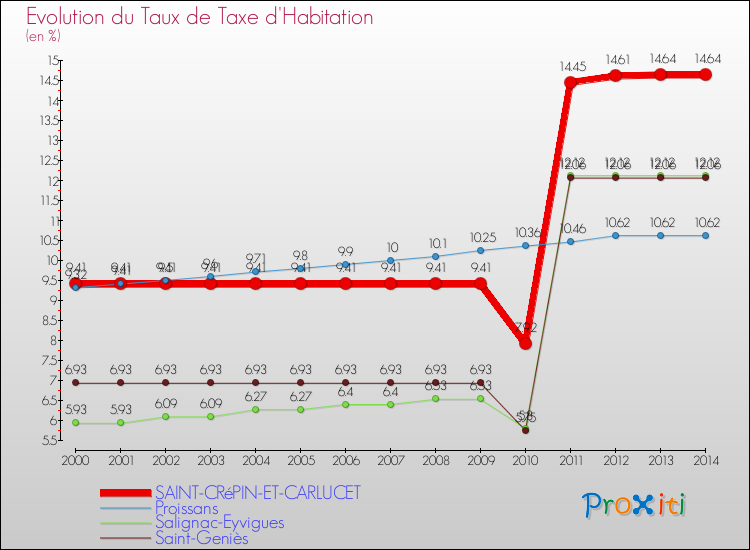 Evolution du taux de la taxe d'habitation pour SAINT-CRéPIN-ET-CARLUCET et les communes proches de 2000 à 2014 Comparaison des taux de la taxe d'habitation pour SAINT-CRéPIN-ET-CARLUCET et les communes voisines de 2000 à 2014