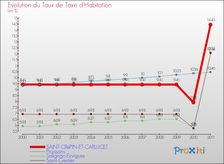 Evolution du taux de la taxe d'habitation pour SAINT-CRéPIN-ET-CARLUCET et les communes proches Comparaison des taux de la taxe d'habitation pour SAINT-CRéPIN-ET-CARLUCET et les communes voisines
