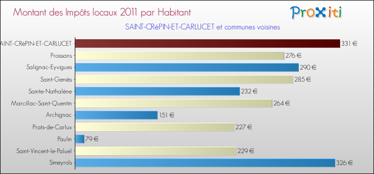 Montant des impôts locaux par Habitant pour SAINT-CRéPIN-ET-CARLUCET et les communes proches Comparaison des impôts locaux par habitant pour SAINT-CRéPIN-ET-CARLUCET et les communes voisines