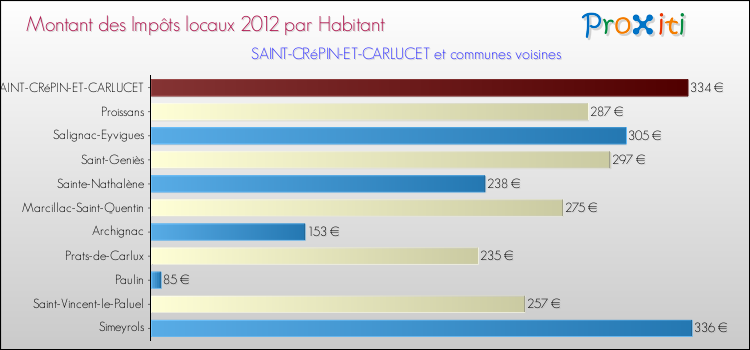 Montant des impôts locaux par Habitant pour SAINT-CRéPIN-ET-CARLUCET et les communes proches Comparaison des impôts locaux par habitant pour SAINT-CRéPIN-ET-CARLUCET et les communes voisines