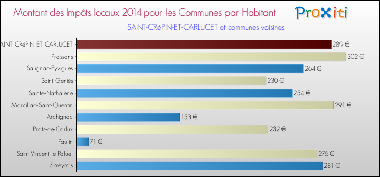 Montant des impôts locaux par Habitant pour SAINT-CRéPIN-ET-CARLUCET et les communes proches en 2014 Comparaison des impôts locaux par habitant pour SAINT-CRéPIN-ET-CARLUCET et les communes voisines en 2014