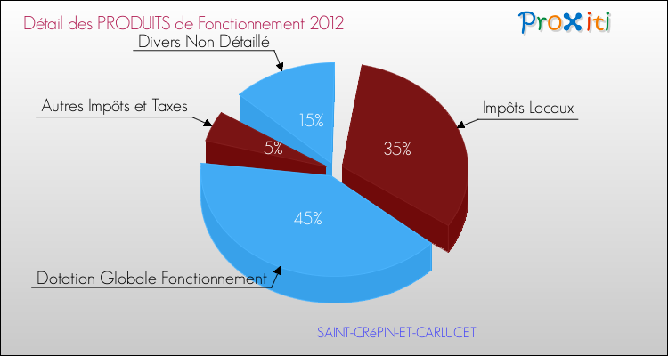 Décomposition du Budget de Fonctionnement 2012 de la commune de SAINT-CRéPIN-ET-CARLUCET Budget de Fonctionnement 2012 pour la commune de SAINT-CRéPIN-ET-CARLUCET