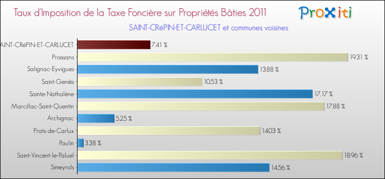 Taux d'imposition de la taxe foncière sur le bati 2011 pour SAINT-CRéPIN-ET-CARLUCET et les communes proches Comparaison des taux d'imposition de la taxe foncière sur le bati 2011 pour SAINT-CRéPIN-ET-CARLUCET et les communes voisines