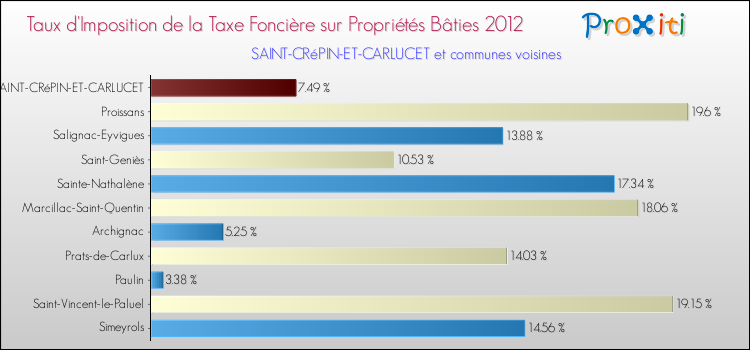 Taux d'imposition de la taxe foncière sur le bati 2012 pour SAINT-CRéPIN-ET-CARLUCET et les communes proches Comparaison des taux d'imposition de la taxe foncière sur le bati 2012 pour SAINT-CRéPIN-ET-CARLUCET et les communes voisines