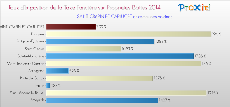 Taux d'imposition de la taxe foncière sur le bati 2014 pour SAINT-CRéPIN-ET-CARLUCET et les communes proches Comparaison des taux d'imposition de la taxe foncière sur le bati 2014 pour SAINT-CRéPIN-ET-CARLUCET et les communes voisines