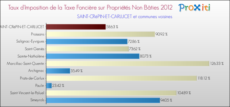 Taux d'imposition de la taxe foncière sur les immeubles et terrains non batis 2012 pour SAINT-CRéPIN-ET-CARLUCET et les communes proches Comparaison des taux d'imposition de la taxe foncière sur les immeubles et terrains non batis 2012 pour SAINT-CRéPIN-ET-CARLUCET et les communes voisines