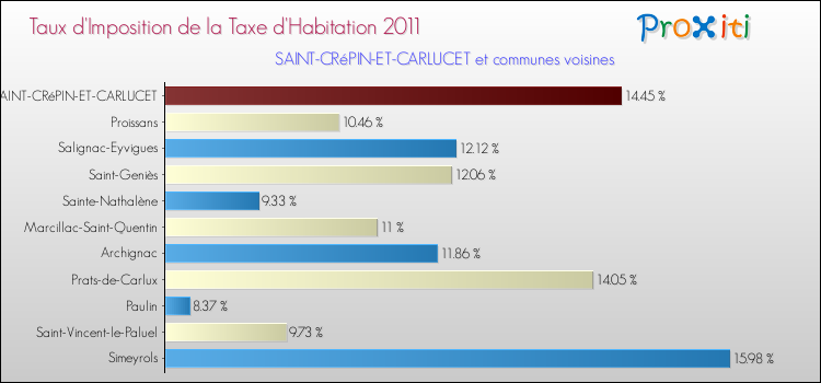 Taux d'imposition de la taxe d'habitation 2011 pour SAINT-CRéPIN-ET-CARLUCET et les communes proches Comparaison des taux d'imposition de la taxe d'habitation 2011 pour SAINT-CRéPIN-ET-CARLUCET et les communes voisines