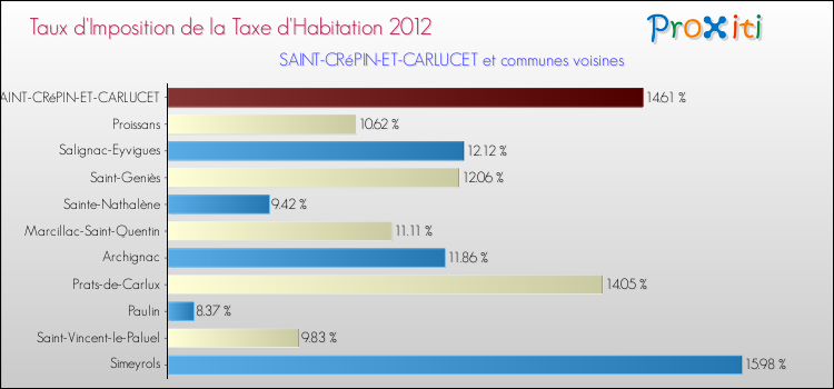 Taux d'imposition de la taxe d'habitation 2012 pour SAINT-CRéPIN-ET-CARLUCET et les communes proches Comparaison des taux d'imposition de la taxe d'habitation 2012 pour SAINT-CRéPIN-ET-CARLUCET et les communes voisines