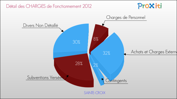 Décomposition des Charges de Fonctionnement 2012 de la commune de SAINTE-CROIX Charges de Fonctionnement 2012 pour la commune de SAINTE-CROIX